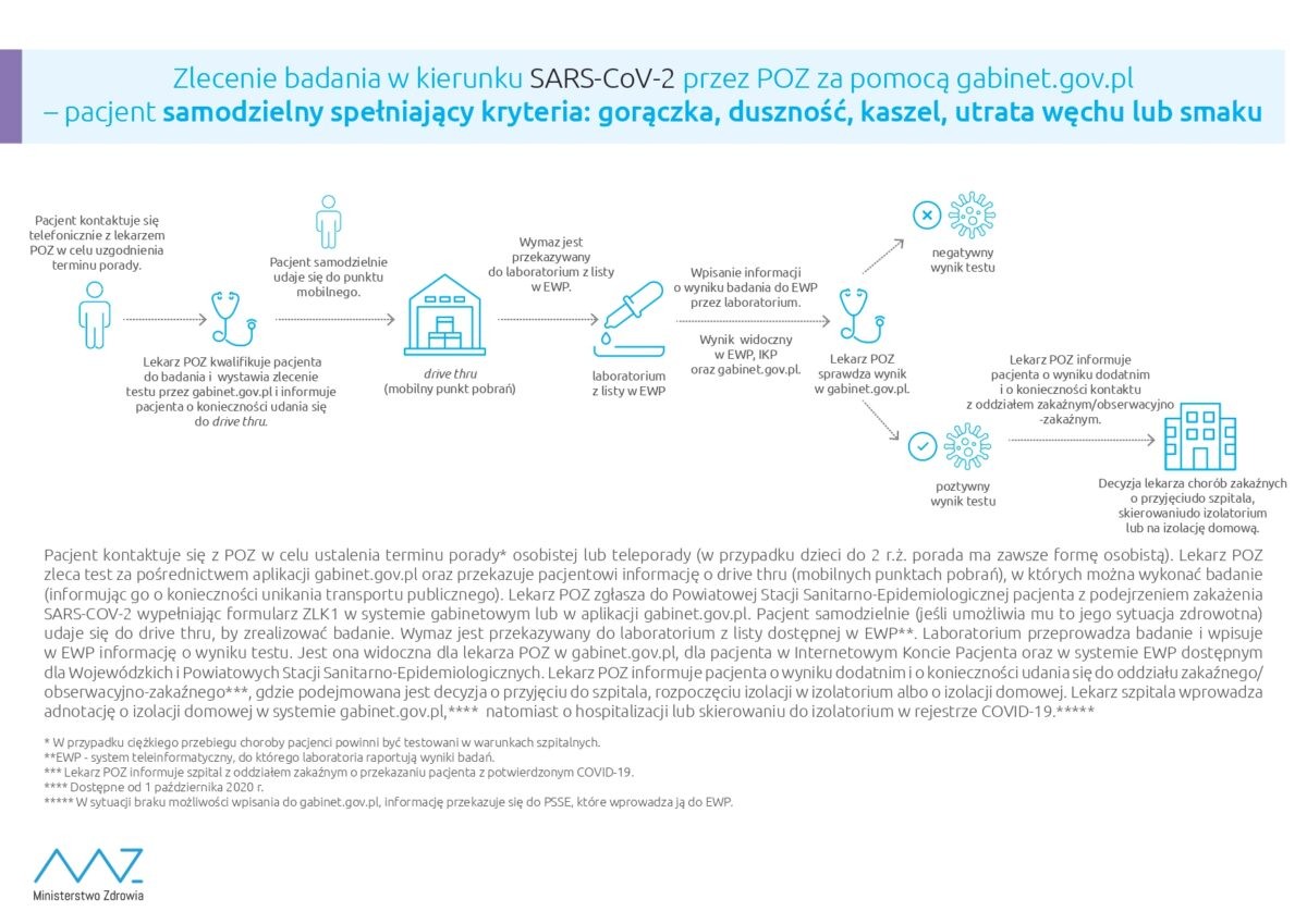 Zlecenie badania w kierunku SARS-CoV-2 przez POZ za pomocą gabinet.gov.pl